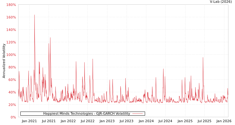 graph of Happiest Minds Technologies GJR-GARCH