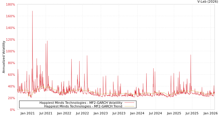 graph of Happiest Minds Technologies MF2-GARCH