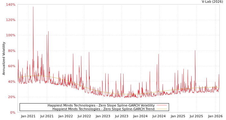 graph of Happiest Minds Technologies S0GARCH