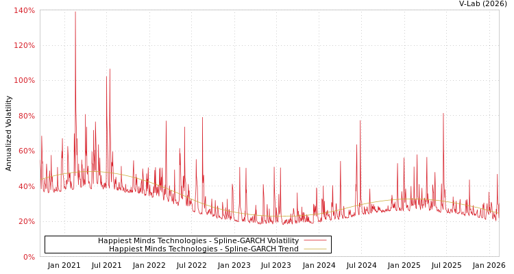 graph of Happiest Minds Technologies SGARCH