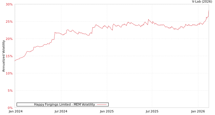 graph of Happy Forgings Limited MEM