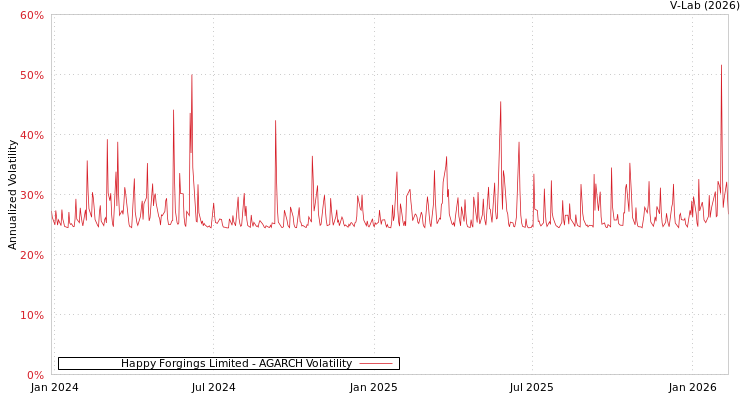 graph of Happy Forgings Limited AGARCH