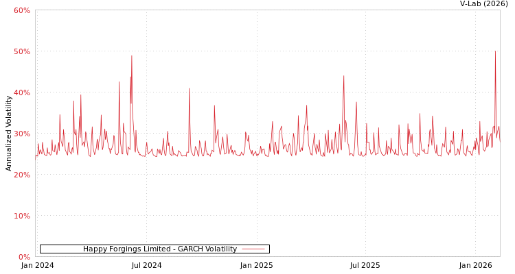 graph of Happy Forgings Limited GARCH
