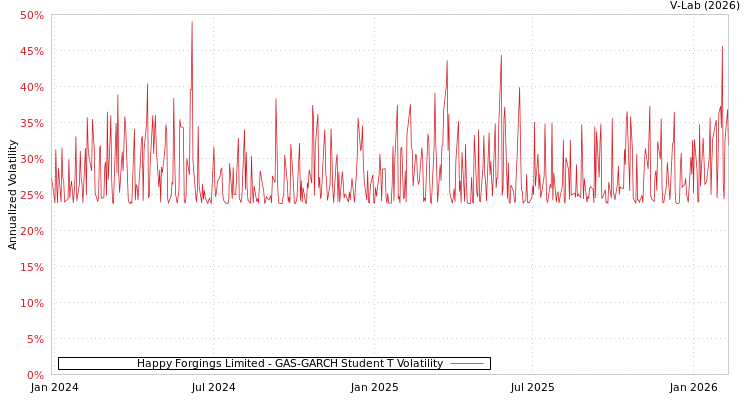 graph of Happy Forgings Limited GAS-GARCH-T