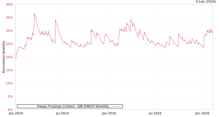 graph of Happy Forgings Limited GJR-GARCH