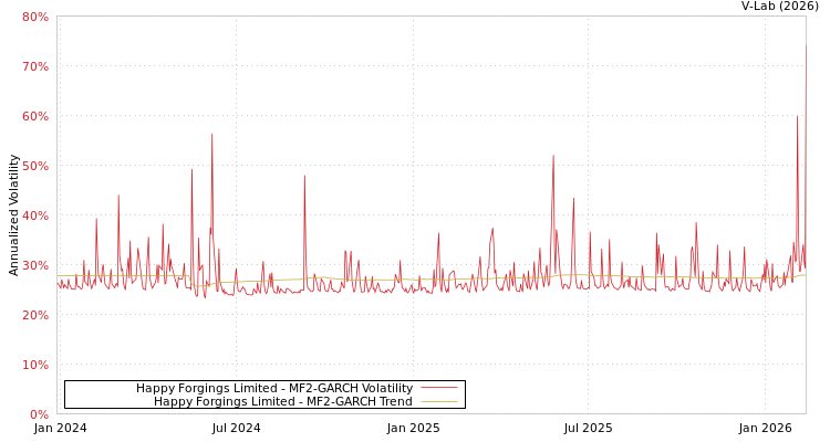 graph of Happy Forgings Limited MF2-GARCH