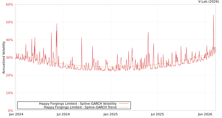 graph of Happy Forgings Limited SGARCH