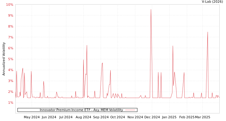 graph of Innovator Premium Income ETF AMEM