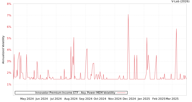 graph of Innovator Premium Income ETF APMEM