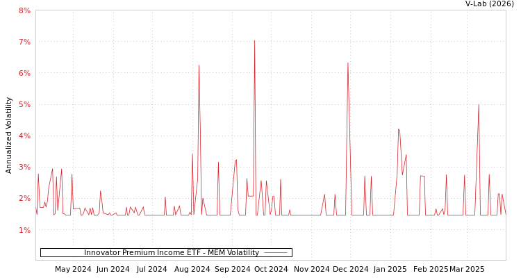 graph of Innovator Premium Income ETF MEM