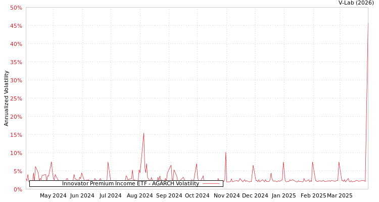 graph of Innovator Premium Income ETF AGARCH