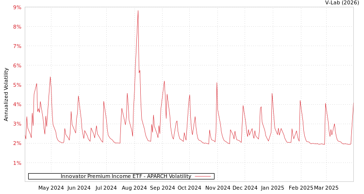 graph of Innovator Premium Income ETF APARCH