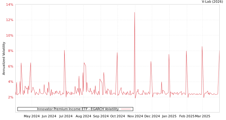 graph of Innovator Premium Income ETF EGARCH