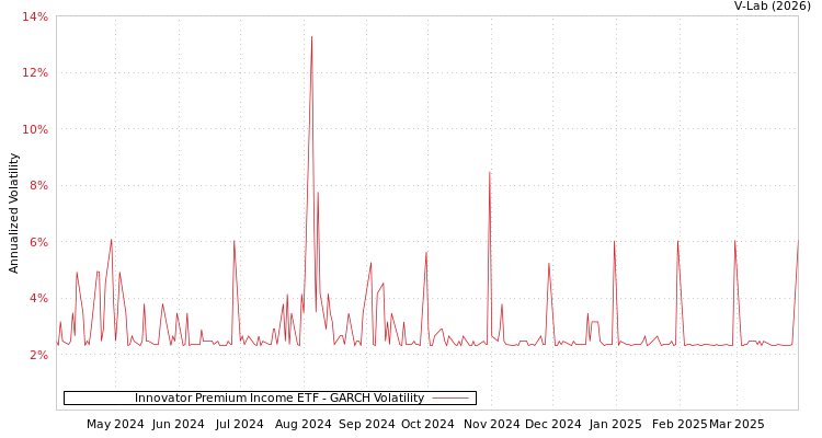 graph of Innovator Premium Income ETF GARCH