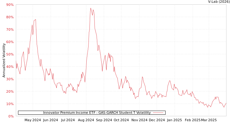 graph of Innovator Premium Income ETF GAS-GARCH-T