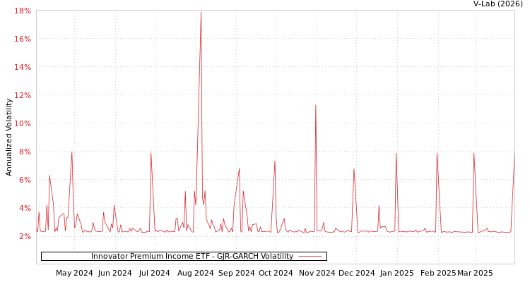 graph of Innovator Premium Income ETF GJR-GARCH