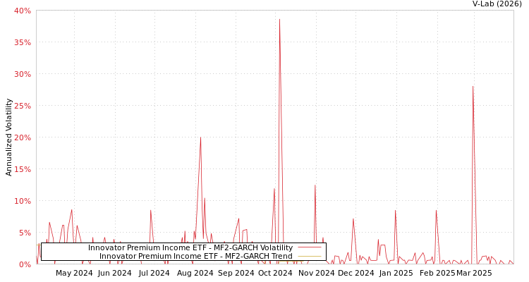 graph of Innovator Premium Income ETF MF2-GARCH