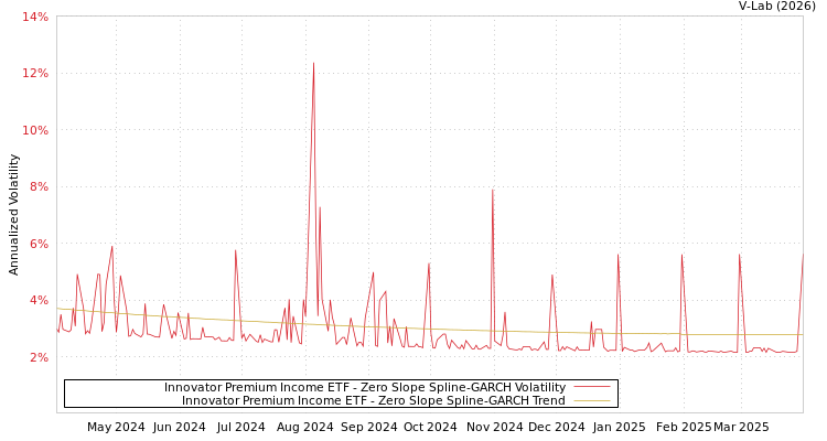graph of Innovator Premium Income ETF S0GARCH