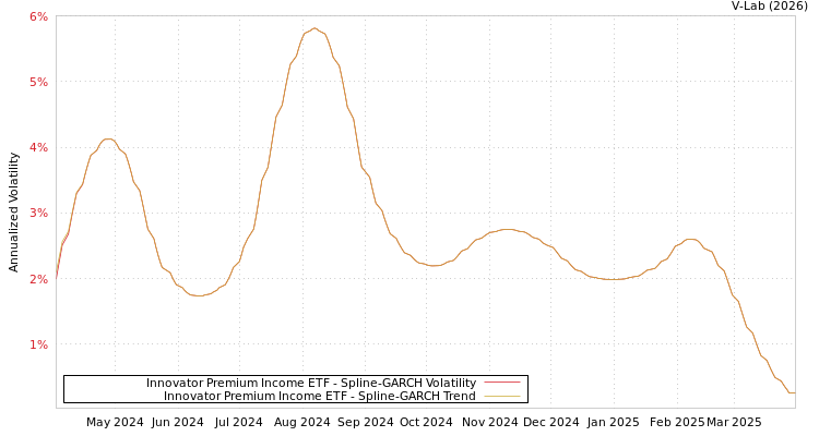 graph of Innovator Premium Income ETF SGARCH