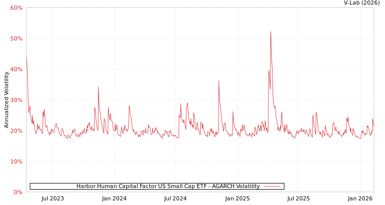 graph of Harbor Human Capital Factor US Small Cap ETF AGARCH
