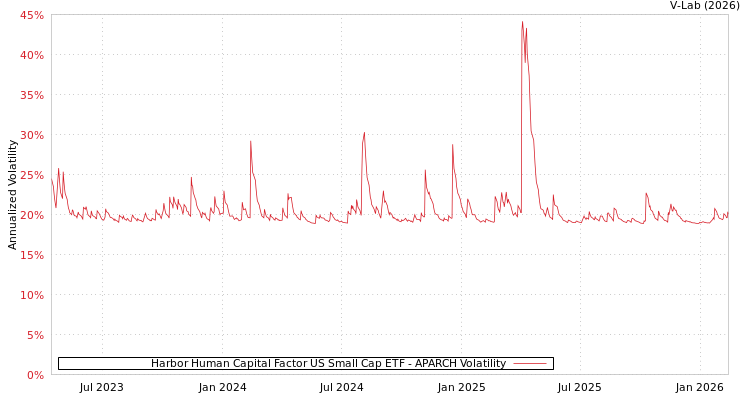 graph of Harbor Human Capital Factor US Small Cap ETF APARCH