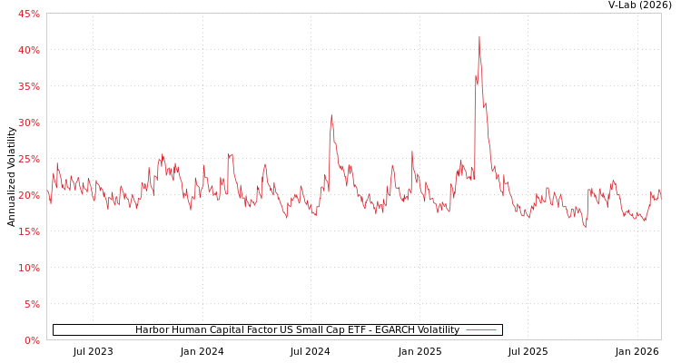 graph of Harbor Human Capital Factor US Small Cap ETF EGARCH