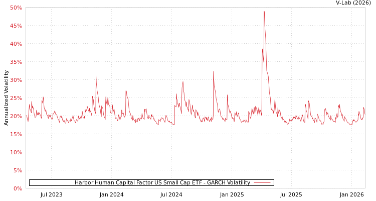 graph of Harbor Human Capital Factor US Small Cap ETF GARCH
