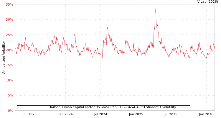 graph of Harbor Human Capital Factor US Small Cap ETF GAS-GARCH-T
