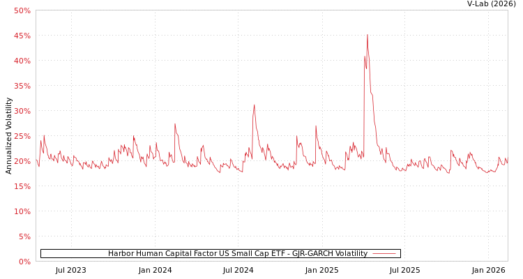 graph of Harbor Human Capital Factor US Small Cap ETF GJR-GARCH