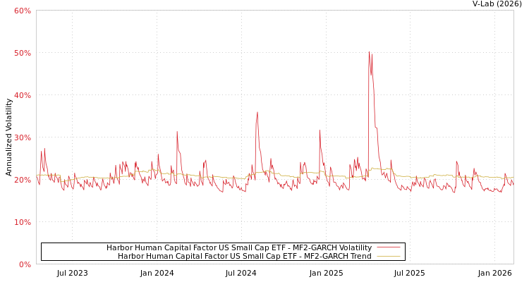 graph of Harbor Human Capital Factor US Small Cap ETF MF2-GARCH