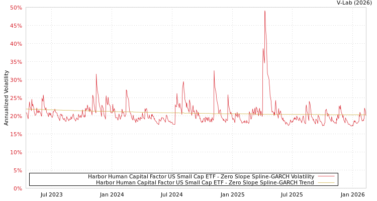 graph of Harbor Human Capital Factor US Small Cap ETF S0GARCH
