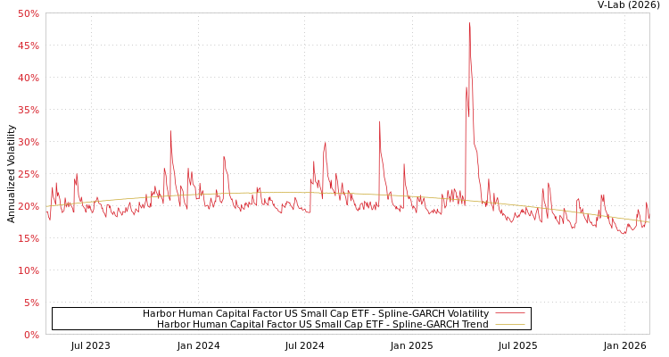 graph of Harbor Human Capital Factor US Small Cap ETF SGARCH