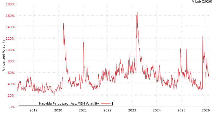 graph of Hapvida Participac AMEM