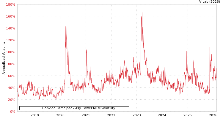 graph of Hapvida Participac APMEM