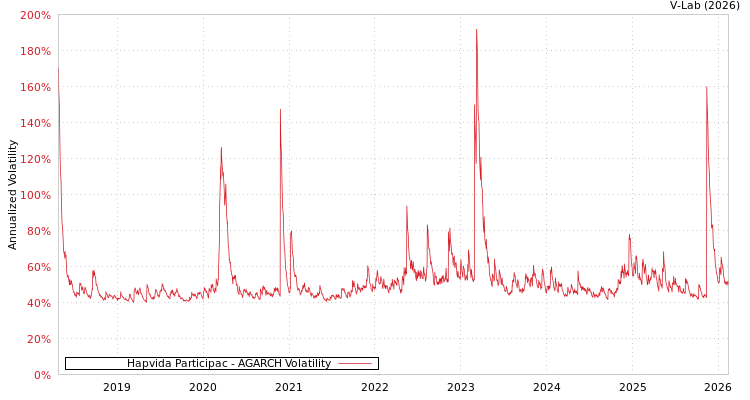 graph of Hapvida Participac AGARCH