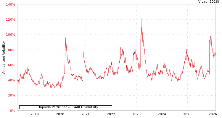 graph of Hapvida Participac EGARCH