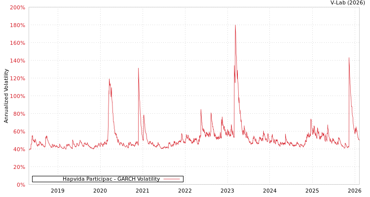 graph of Hapvida Participac GARCH