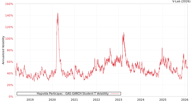 graph of Hapvida Participac GAS-GARCH-T