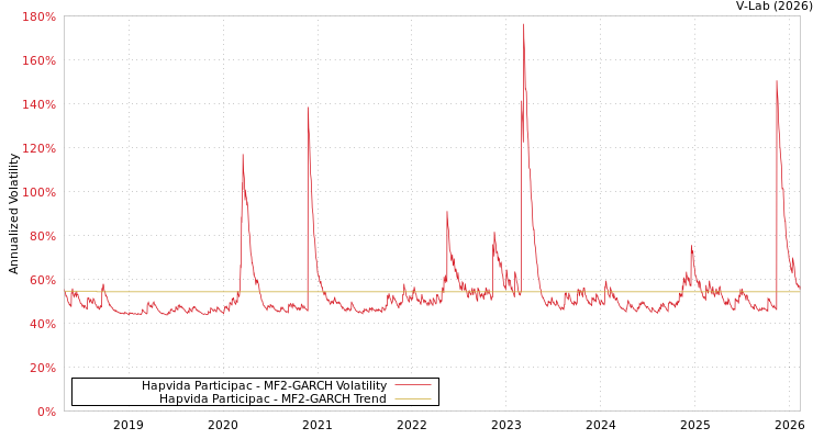 graph of Hapvida Participac MF2-GARCH