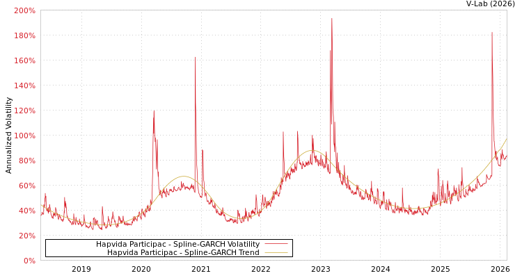 graph of Hapvida Participac SGARCH