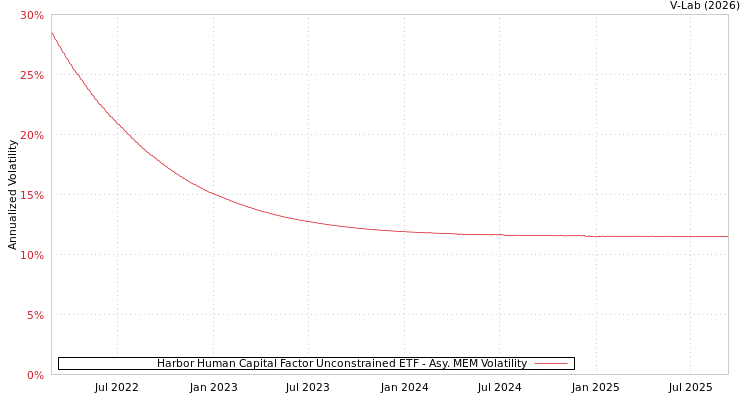 graph of Harbor Human Capital Factor Unconstrained ETF AMEM