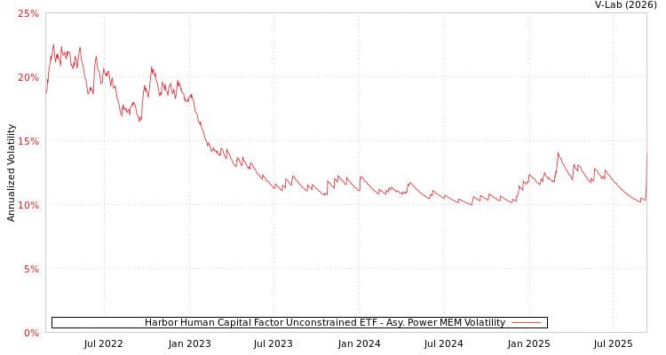 graph of Harbor Human Capital Factor Unconstrained ETF APMEM
