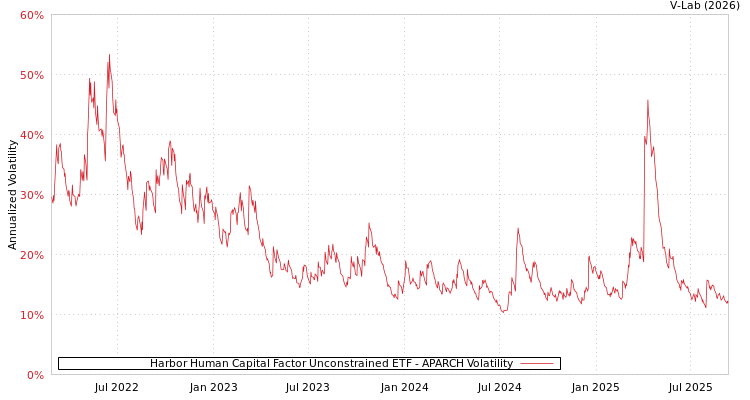graph of Harbor Human Capital Factor Unconstrained ETF APARCH