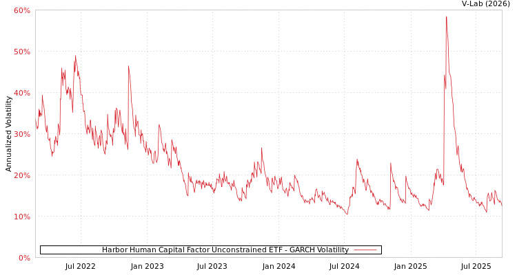 graph of Harbor Human Capital Factor Unconstrained ETF GARCH