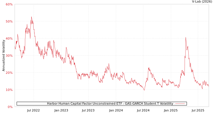 graph of Harbor Human Capital Factor Unconstrained ETF GAS-GARCH-T