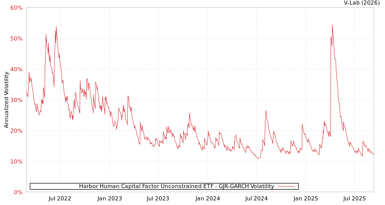 graph of Harbor Human Capital Factor Unconstrained ETF GJR-GARCH