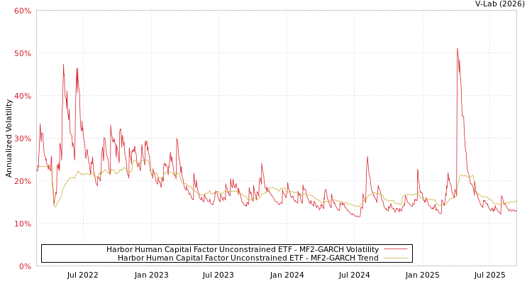 graph of Harbor Human Capital Factor Unconstrained ETF MF2-GARCH