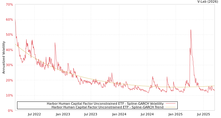graph of Harbor Human Capital Factor Unconstrained ETF SGARCH
