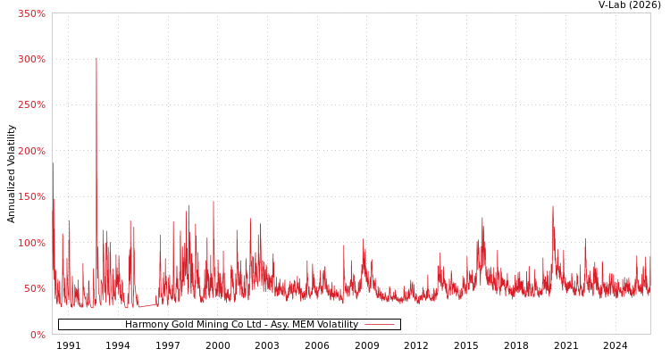 graph of Harmony Gold Mining Co Ltd AMEM