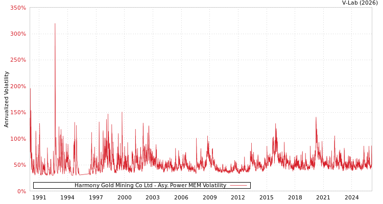 graph of Harmony Gold Mining Co Ltd APMEM
